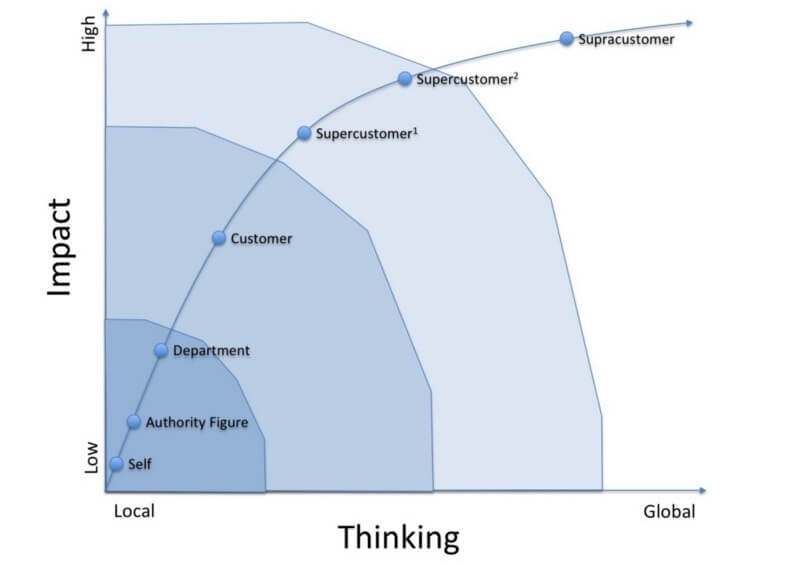 Ben Mosior - Graph 1-impact_vs_thinking