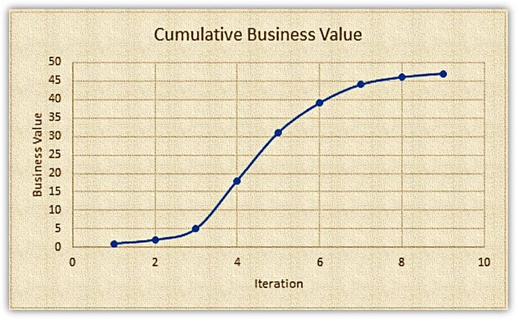 Ken Pugh - 3 - Graph Cumulative Business Value